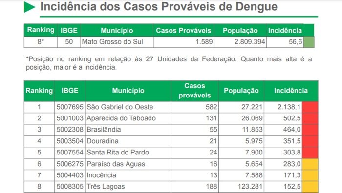 Em uma semana, casos de dengue crescem 33% em São Gabriel do Oeste